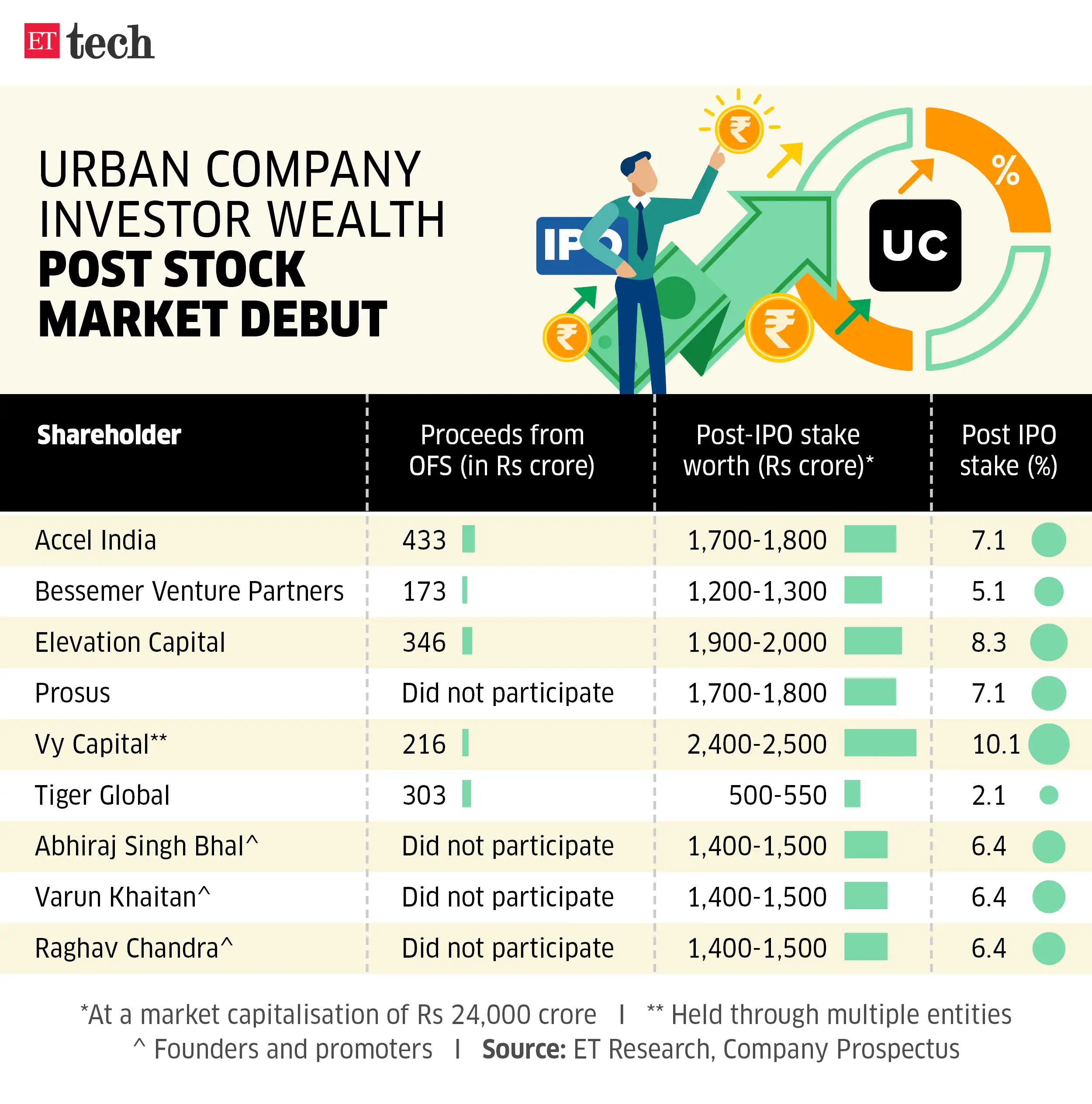 Urban Company investor wealth post stock market debut Urban Company investor wealth post stock market debut